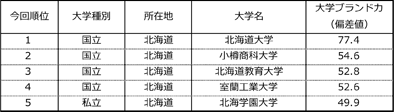 表1-1. 【北海道】大学ブランド力ランキング（有職者ベース）TOP5