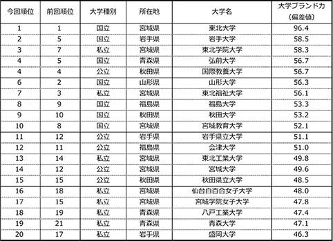 表1-2.【東北】大学ブランド力ランキング（有職者ベース）TOP20
