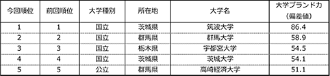 表1-3. 【北関東】大学ブランド力ランキング（有職者ベース）TOP5