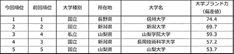 表1-4. 【甲信越】大学ブランド力ランキング（有職者ベース）TOP5