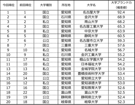 表1. 【北陸・東海編】大学ブランド力ランキング（有職者ベース）TOP20