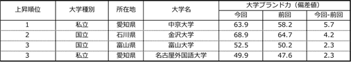 表2.【北陸・東海編】大学ブランド力上昇ランキング（有職者ベース）TOP３