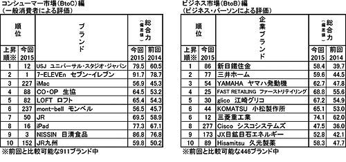 表2■「ブランド・ジャパン 2015」の「総合力」上昇ランキング　上位10ブランド