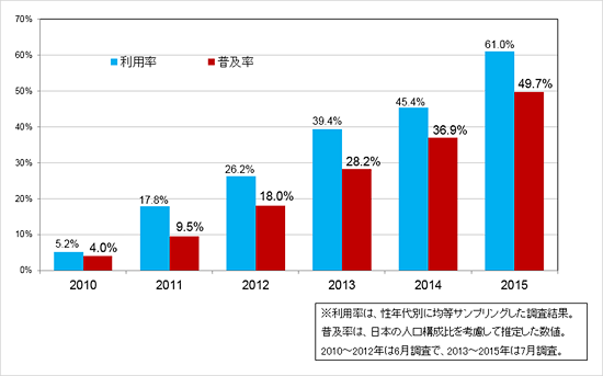 図2 スマートフォンの利用率と普及率の年次推移