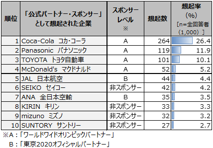 ■表5：東京五輪の公式パートナー・スポンサー純粋想起ランキング　トップ10