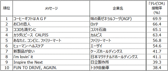 表3.メディア別接触率（テレビCM）トップ10