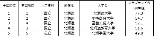 表1-1 【北海道編】大学ブランド力ランキング（有職者ベース）TOP5