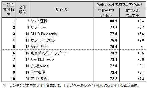 図表2【一般企業編（ネット専業企業除く）】　Webブランド指数ランキングトップ10