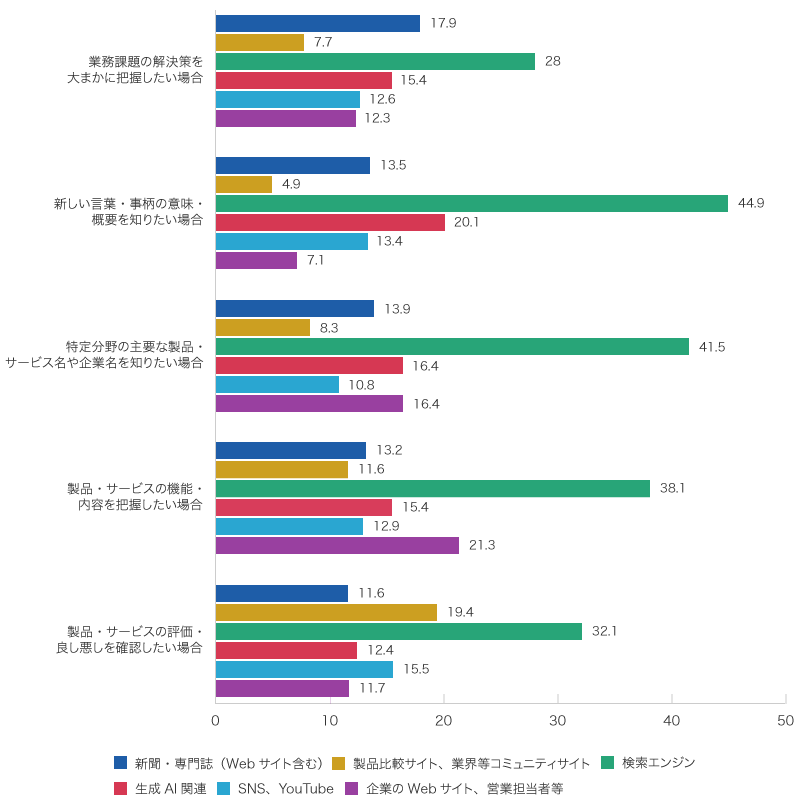 横棒グラフ。場面は「業務課題の解決策を大まかに把握したい場合」「新しい言葉・事柄の意味・概要を知りたい場合」「特定分野の主要な製品・サービス名や企業名を知りたい場合」「製品・サービスの機能・内容を把握したい場合」「製品・サービスの評価・良し悪しを確認したい場合」の5つ。情報源は「新聞・専門誌（Web含む）」「製品比較サイト、業界等コミュニティサイト」「検索エンジン」「生成AI関連」「SNS、YouTube」「企業のWebサイト、営業担当者等」。全ての場面で「検索エンジン」の利用が最も高い（例：意味・概要を知りたい場合44.9％、主要製品・サービス名では41.5％）。生成AI関連やSNS・YouTubeは全体的に2桁前半の利用にとどまる。