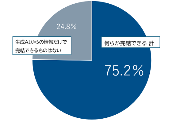 円グラフ。何らか完結できる：75.2％、生成AIからの情報だけで完結できるものはない：24.8％