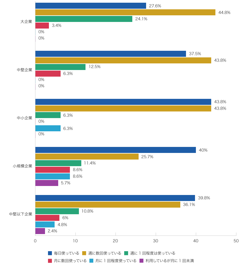 横棒グラフ。役職区分は「部長クラス以上」「一般～課長クラス」「主任～課長クラス」「一般社員・専門職」。頻度は「毎日」「週に数回」「週に1回程度」「月に数回」「月に1回程度」「利用しているが月に1回未満」。主な結果（多い順）：部長クラス以上は「毎日」53.8％、「週に数回」38.5％、「月に数回」7.7％。一般～課長クラスは「週に数回」38.8％、「毎日」33.7％、「週に1回」15.3％、「月に数回」5.1％、「月に1回程度」5.1％、「利用しているが月に1回未満」2.0％。主任～課長クラスは「週に1回」37.5％、「毎日」31.3％、「週に数回」31.3％。一般社員・専門職は「週に数回」40.2％、「毎日」34.1％、「週に1回」11.0％、「月に数回」6.1％、「月に1回程度」6.1％、「利用しているが月に1回未満」2.4％。