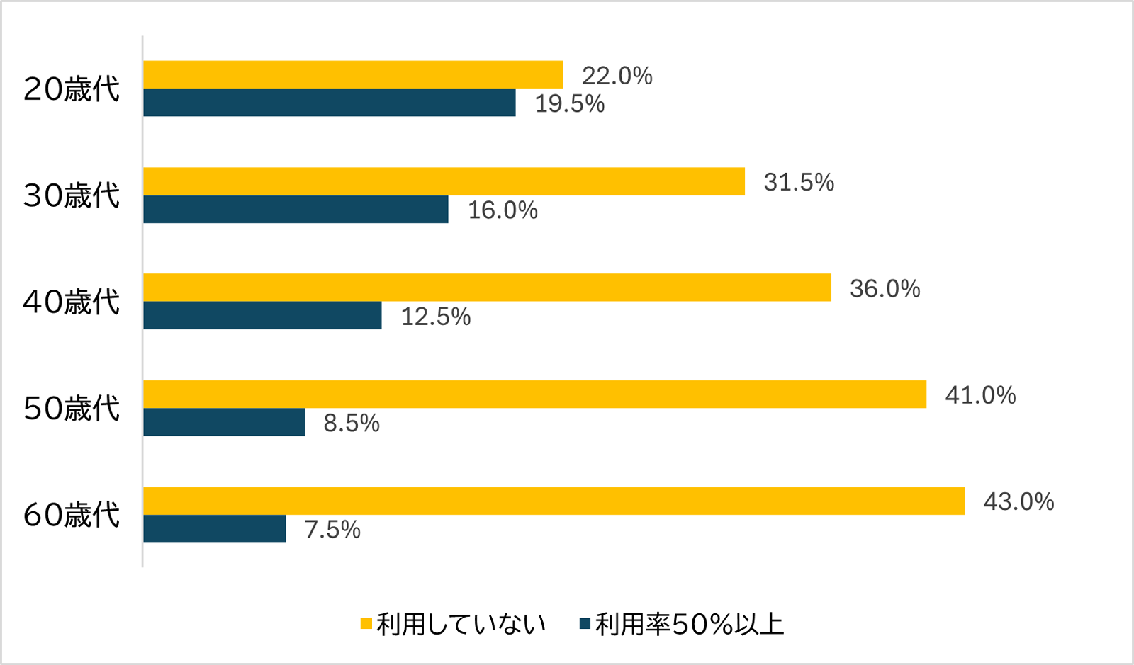 棒グラフ。年代が上がるほど「利用していない」割合が増え、20代の非利用は22％だが60代では43％となる一方、「利用率50％以上」は20代が最も高く19.5％で、その後の年代ほど低くなっている。