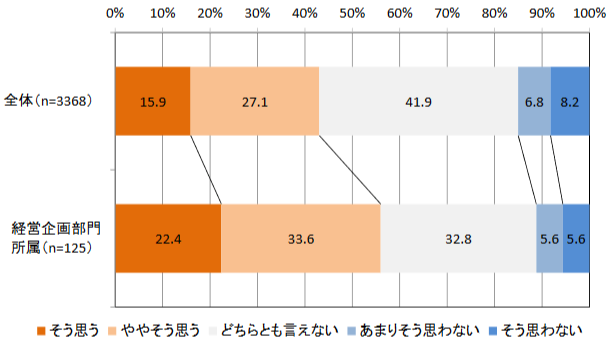 図２　「IT経営に関する情報発信・情報公開」を実施することへの支持