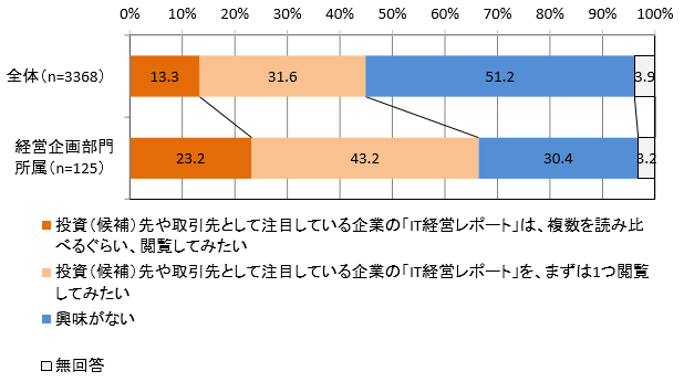 図3 IT経営レポートの閲覧意向