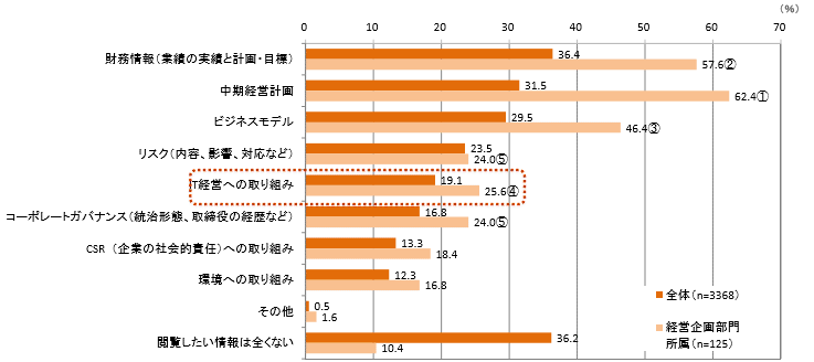 図４ 企業のIR（投資家向け広報）サイトで閲覧してみたい情報（複数選択方式）