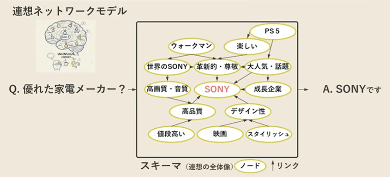 連想ネットワークモデルを示す図。「優れた家電メーカー？」という問いに対し、中央の「SONY」から、「世界のSONY」「革新的・尊敬」「高画質・音質」「高品質」「値段高い」「ウォークマン」「PS5」「楽しい」「大人気・話題」「成長企業」「デザイン性」「スタイリッシュ」「映画」など多数の連想語が矢印で結ばれている。これらノードとリンクのまとまりを「スキーマ（連想の全体像）」と呼び、その結果の回答例として「A. SONYです」と示している。