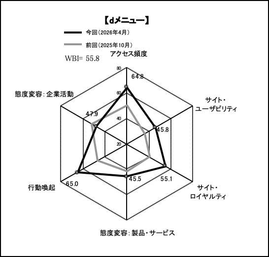 dメニューのスコアチャート。2026年4月調査と2025年10月調査を比較しており、今回のWBIは55.8。「態度変容：企業活動」を除いた5つの個別指標の評価が前回を上回り、WBIを押し上げた。特に「行動喚起」が18.6ポイント増の65.0ポイントで、前回第315位から第21位と順位を上げた。また、「サイト・ロイヤルティ」は前回から14.7ポイント増の55.1ポイントで、順位が前回第423位から第122位。「アクセス頻度」についても前回から14.4ポイント増の64.8ポイントで、前回第136位から第23位と大きく順位を上げた。