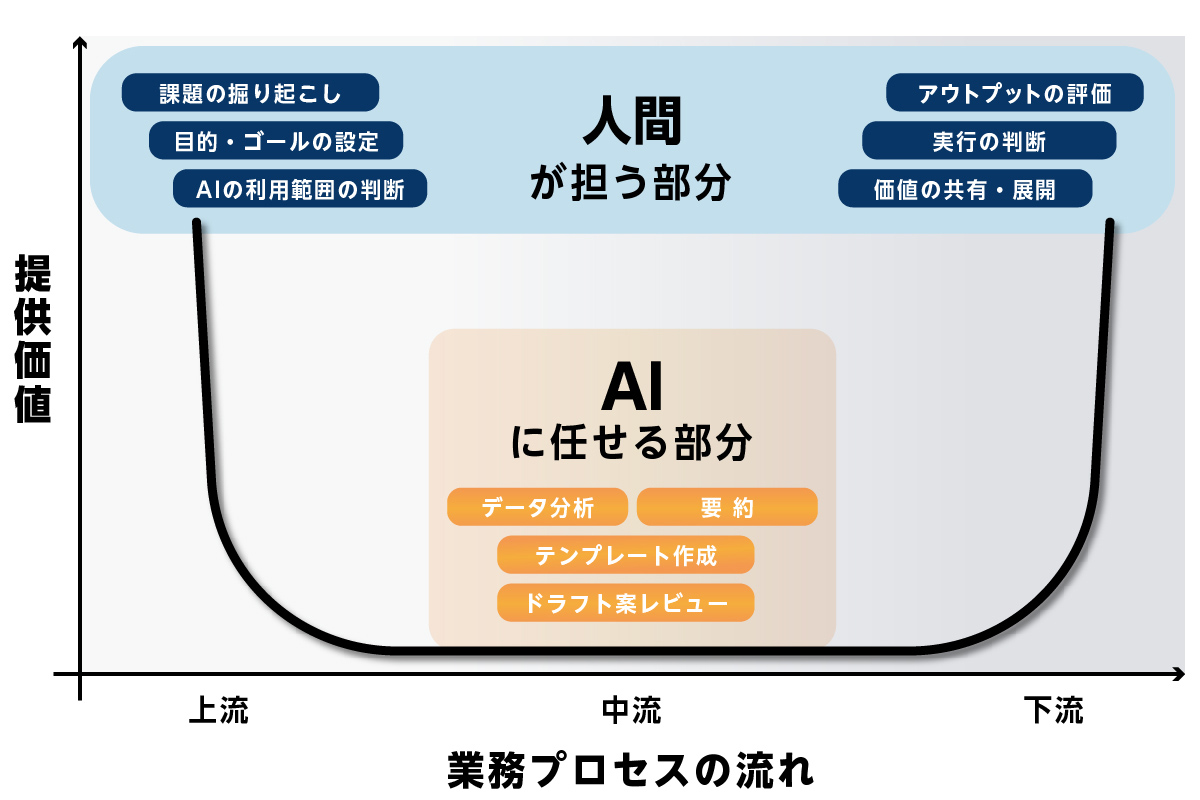 業務プロセスの上流・中流・下流において、人間とAIの役割分担を示した図。縦軸は「提供価値」、横軸は「業務プロセスの流れ（上流→中流→下流）」。上側の青い領域が「人間が担う部分」で、上流に「課題の掘り起こし」「目的・ゴールの設定」「AIの利用範囲の判断」、下流に「アウトプットの評価」「実行の判断」「価値の共有・展開」が並ぶ。中央下のオレンジの領域が「AIに任せる部分」で、「データ分析」「要約」「テンプレート作成」「ドラフト案レビュー」など中流工程を担うことが示されている。