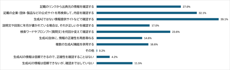 横棒グラフ。生成AIではない情報提供サイトなどで確認する 39.1％、記載の企業・団体・製品などの公式サイトを再検索して、内容を確認する：32.1％、記載のリンク先から出典元の情報を確認する：27.0％、検索ワードやプロンプト（質問文）何回か変えて確認する：23.6％、説明文や回答に年月が書かれている場合は、それが正しいかを確認する：17.0％、複数の生成AI機能を併用する：16.6％、生成AI自体に、情報の正確性を再度尋ねる：14.6％、生成AIの情報は信頼できないが、確認まではしていない：11.5％、生成AIの情報は信頼できるので、正確性を確認することはない：4.2％、その他：0.2％