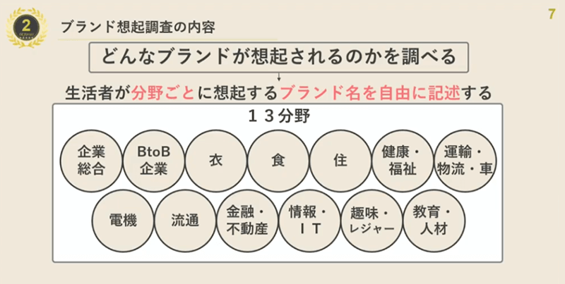 ブランド想起調査の内容を説明する図。「どんなブランドが想起されるのかを調べる」と題し、生活者が分野ごとに自由記述するブランド名の対象が13分野であることを示す。分野は「企業総合、BtoB企業、衣、食、住、健康・福祉、運輸・物流・車、電機、流通、金融・不動産、情報・IT、趣味・レジャー、教育・人材」。