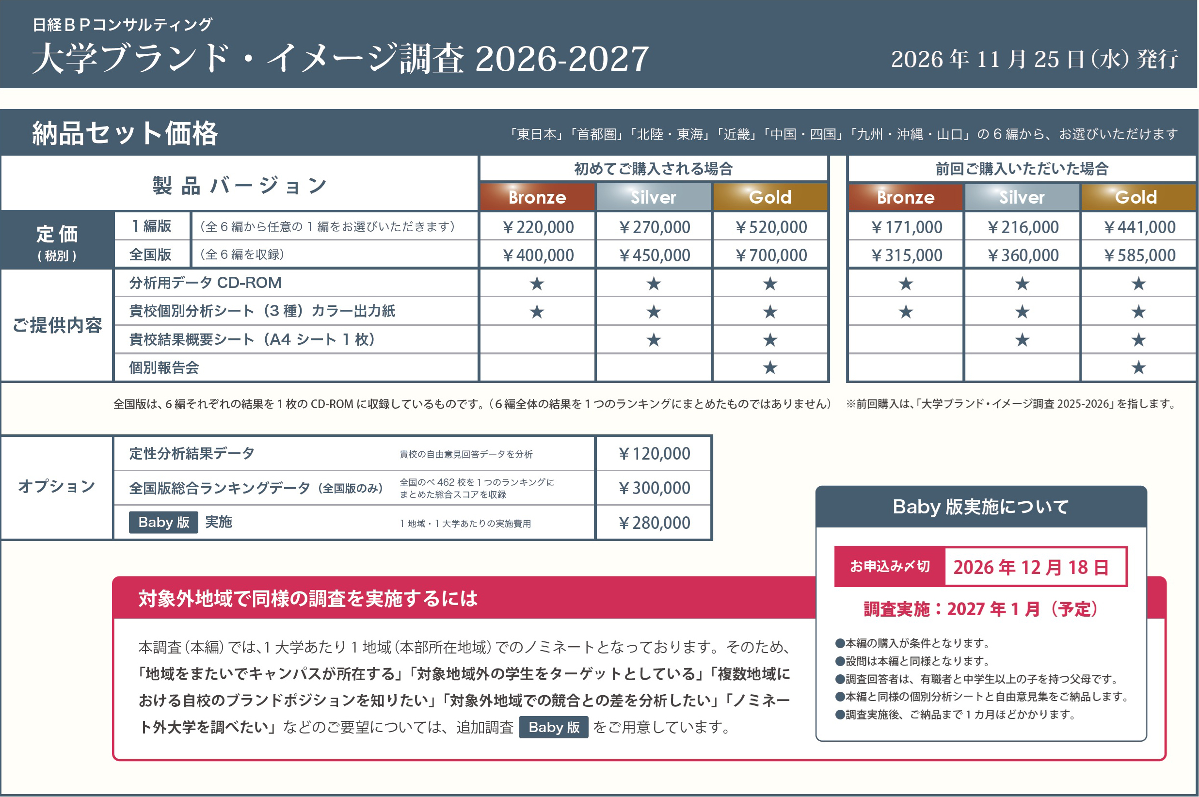 大学ブランド力調査の納品セット価格を製品バージョン別に示している表。製品はBronze、Silver、Goldの3種類があり、初めて購入する場合と過去に購入実績がある場合で価格が異なる。各プランごとに、分析用データCD-ROMや個別分析レポート、要約シートなどの提供有無が記号で整理されている。Goldプランでは、追加の分析や報告会など最も多くのサービスが含まれていることが分かる。加えて、定性分析データや追加ランキングなどのオプション料金も併せて記載されている。