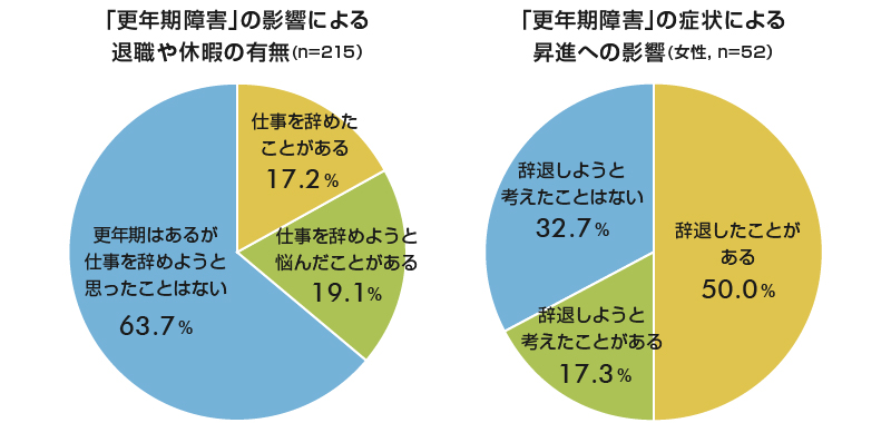 図2　更年期障害は仕事上の判断にも影響を与える（出所：「ホルモンケア推進プロジェクト」2012年12月実施調査）