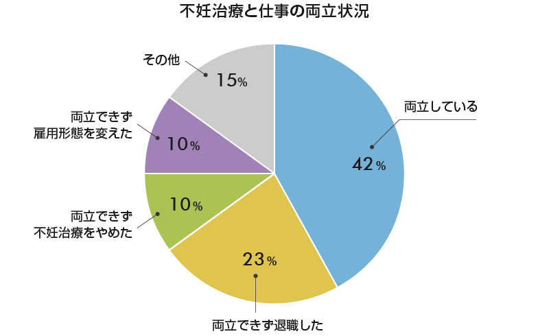 図3　不妊治療と仕事の両立状況（出所：厚生労働省「不妊治療と仕事の両立に係る諸問題についての総合的調査」）