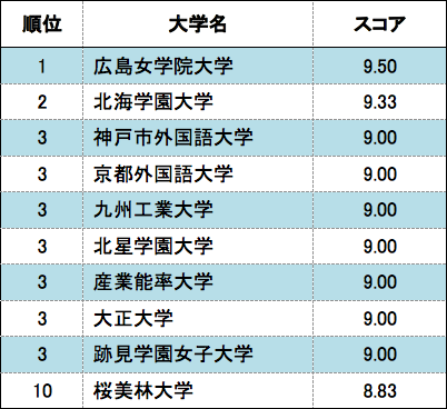 方式別にみた平均スコアの推