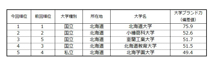 表1-1 【北海道編】大学ブランド力ランキング（ビジネスパーソンベース）TOP5