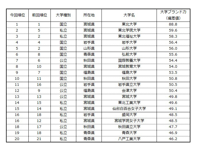 表1-2 【東北編】大学ブランド力ランキング（ビジネスパーソンベース）TOP20