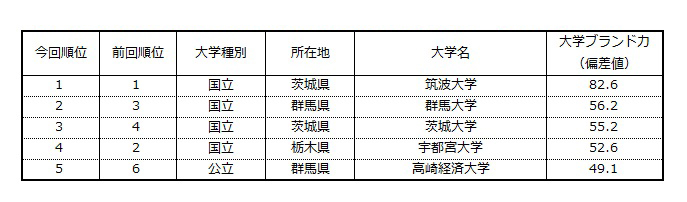 表1-3 【北関東編】大学ブランド力ランキング（ビジネスパーソンベース）TOP5