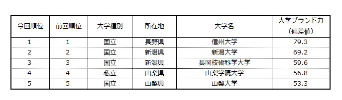 表1-4 【甲信越編】大学ブランド力ランキング（ビジネスパーソンベース）TOP5