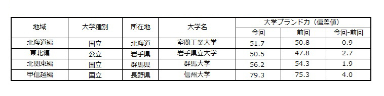 表2 大学ブランド力上昇ランキング（ビジネスパーソンベース）1位