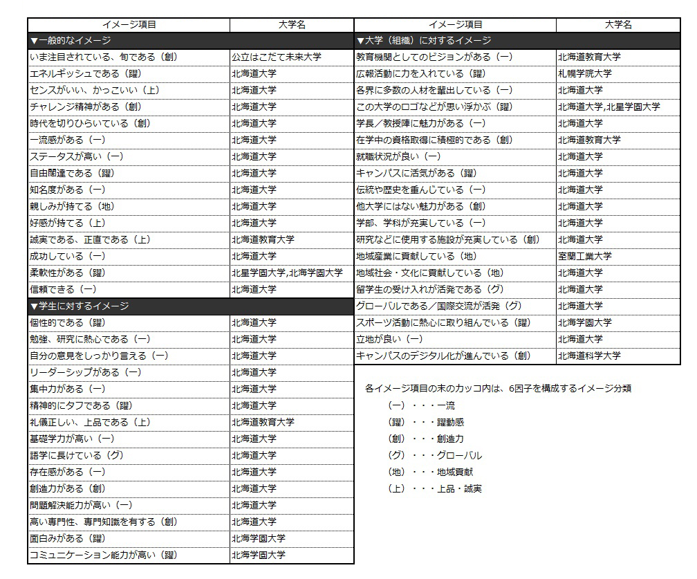 各地域のブランド力トップは 北海道大学 東北大学 筑波大学 信州大学 いま注目されている 旬である 大学に 公立はこだて未来大学 諏訪東京理科大学 大学ブランド イメージ調査 17 18 東日本編 日経bpコンサルティング