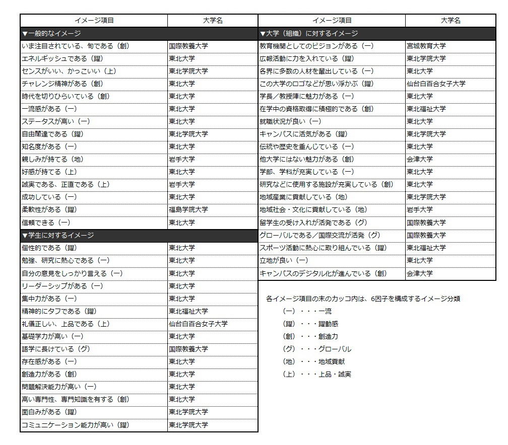 表3-2 【東北編】各ブランド・イメージ項目で第1位になった大学（49項目：ビジネスパーソンベース）