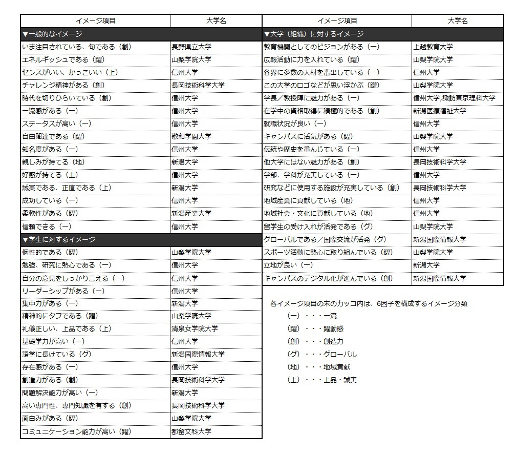 表3-4 【甲信越編】各ブランド・イメージ項目で第1位になった大学（49項目：ビジネスパーソンベース）