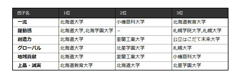 表4-1 【北海道編】6因子別ランキング（ビジネスパーソンベース）