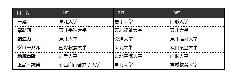 表4-2 【東北編】6因子別ランキング（ビジネスパーソンベース）