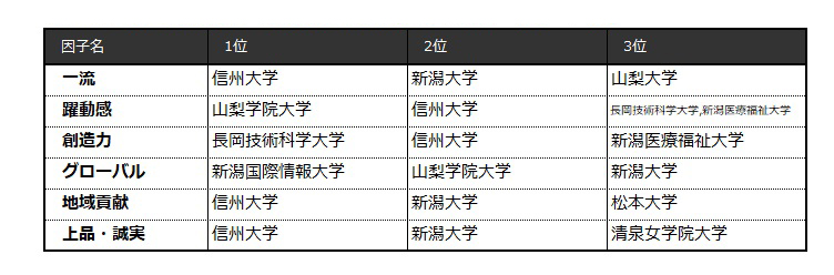 表4-4 【甲信越編】6因子別ランキング（ビジネスパーソンベース）