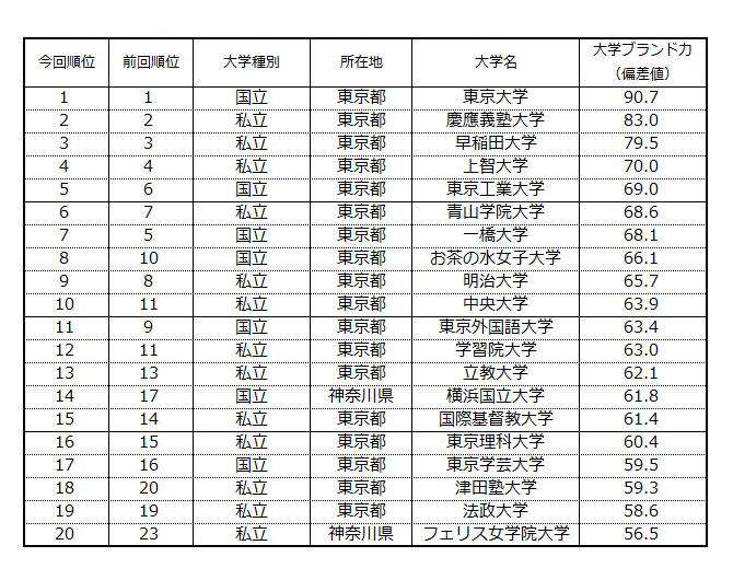 表1 【首都圏編】大学ブランド力ランキング（ビジネスパーソンベース）TOP20