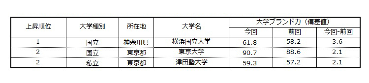 表2 【首都圏編】大学ブランド力上昇ランキング（ビジネスパーソンベース）TOP3