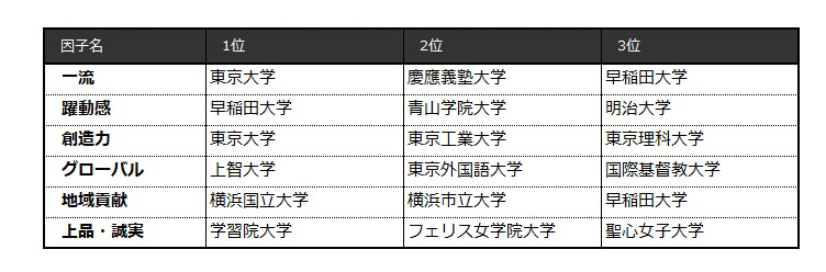 表4 【首都圏編】６因子別ランキング（ビジネスパーソンベース）