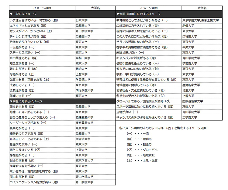 表3 【首都圏編】各ブランド・イメージ項目で第1位になった大学（49項目：ビジネスパーソンベース）