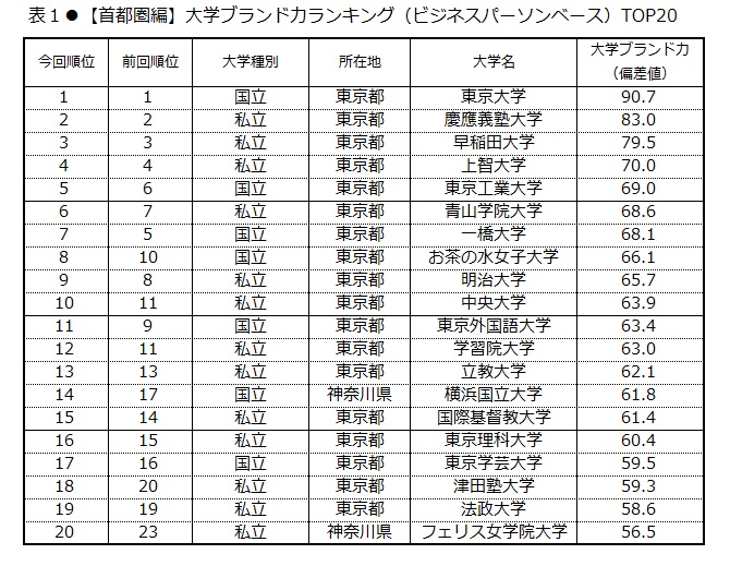 大学ブランド力トップ3は 東京大学 慶應義塾大学 早稲田大学 大学ブランド イメージ調査 18 19 首都圏編 日経bpコンサルティング