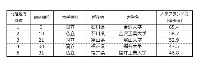 表1-1 【北陸編】大学ブランド力ランキング（ビジネスパーソンベース）TOP5