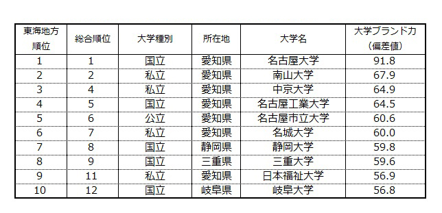 表1-2 【東海編】大学ブランド力ランキング（ビジネスパーソンベース）TOP10