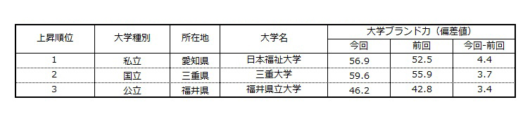 表2 【北陸・東海編】大学ブランド力上昇ランキング（ビジネスパーソンベース）TOP3