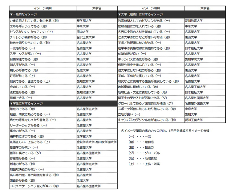 表3 【北陸・東海編】各ブランド・イメージ項目で第1位になった大学（49項目：ビジネスパーソンベース）