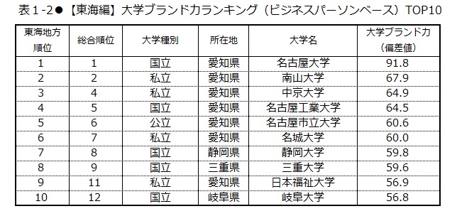 大学ブランド力地域別トップは 北陸地域 金沢大学 東海地域 名古屋大学 大学ブランド イメージ調査 18 19 北陸 東海編 日経bpコンサルティング