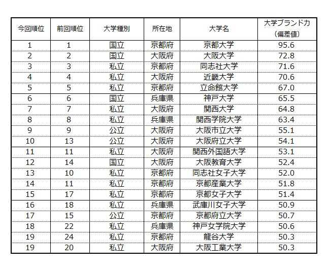 表1 【近畿編】大学ブランド力ランキング（ビジネスパーソンベース）TOP20